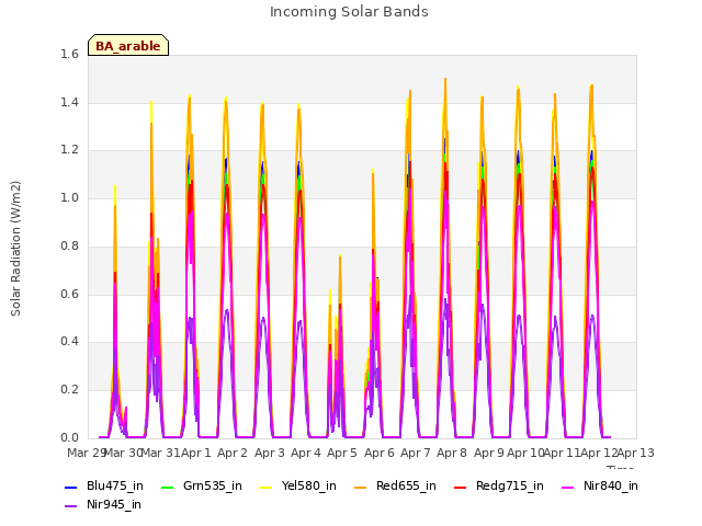 plot of Incoming Solar Bands