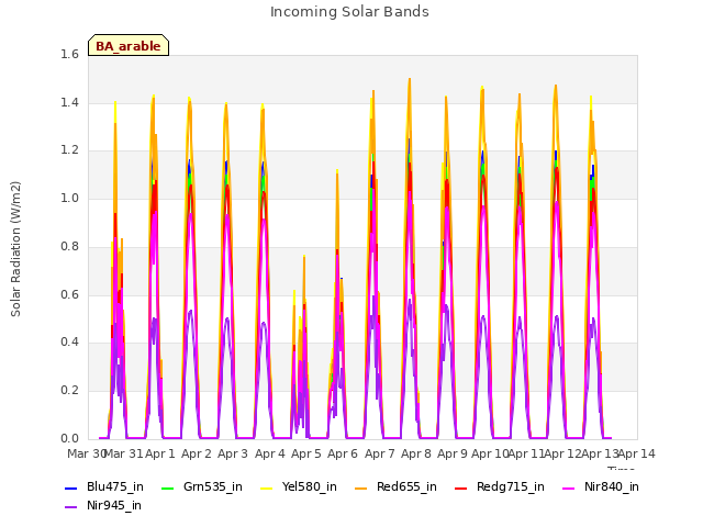 plot of Incoming Solar Bands