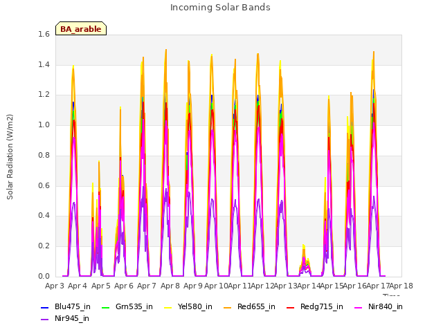 plot of Incoming Solar Bands