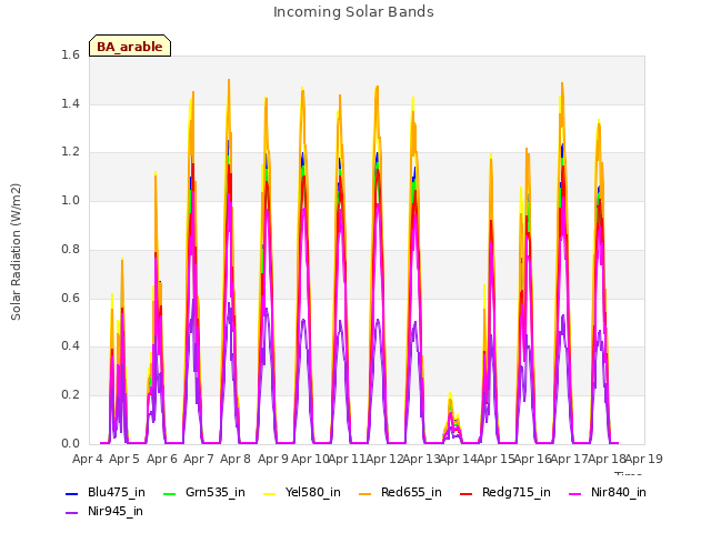 plot of Incoming Solar Bands