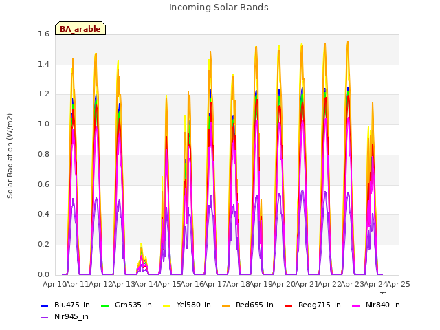 plot of Incoming Solar Bands