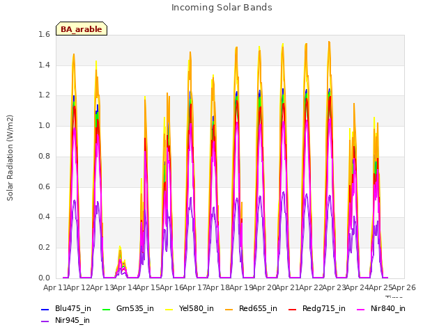 plot of Incoming Solar Bands