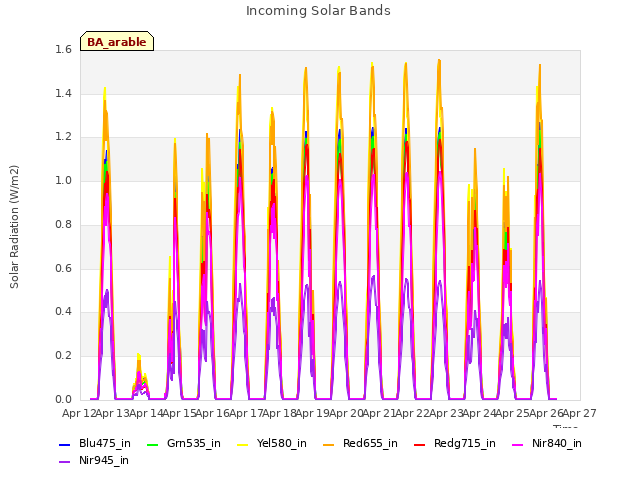 plot of Incoming Solar Bands