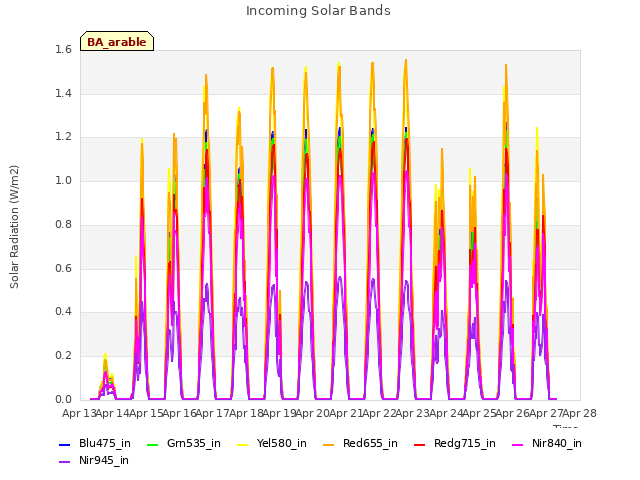 plot of Incoming Solar Bands