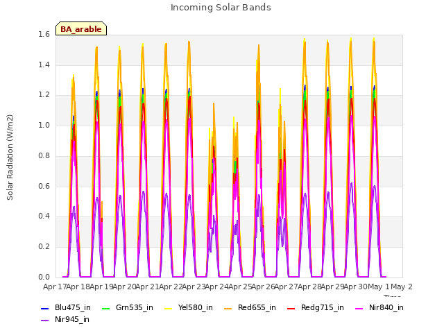 plot of Incoming Solar Bands