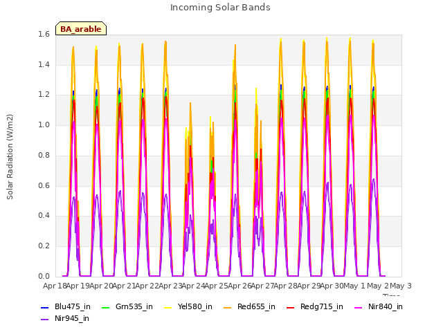 plot of Incoming Solar Bands