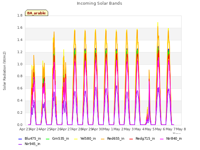 plot of Incoming Solar Bands