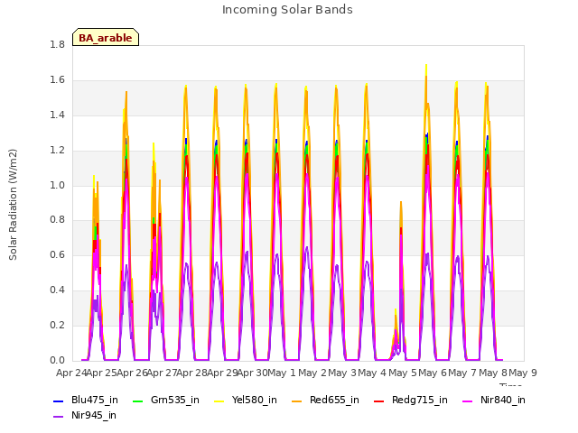 plot of Incoming Solar Bands