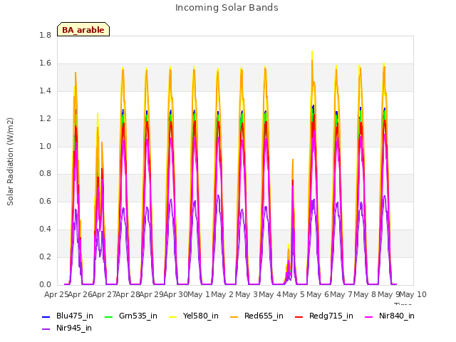 plot of Incoming Solar Bands