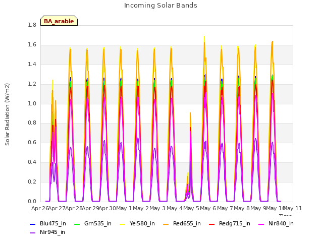 plot of Incoming Solar Bands