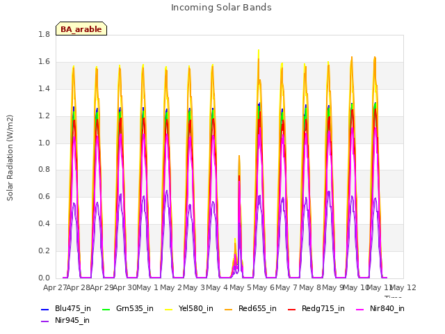 plot of Incoming Solar Bands