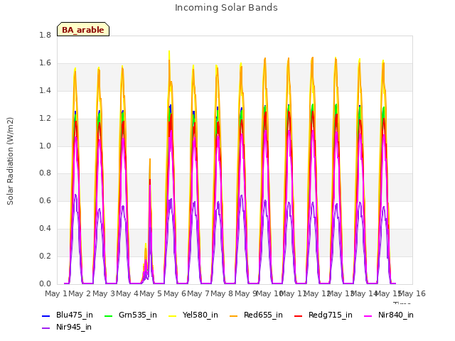 plot of Incoming Solar Bands