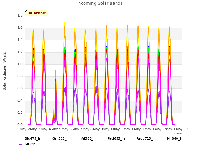 plot of Incoming Solar Bands