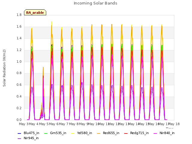 plot of Incoming Solar Bands