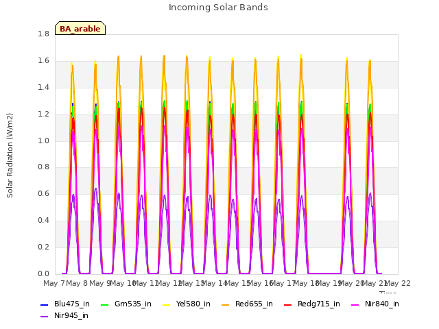 plot of Incoming Solar Bands