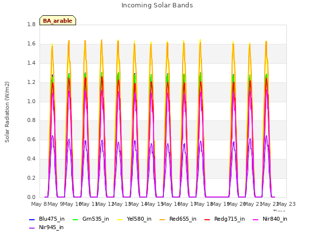 plot of Incoming Solar Bands