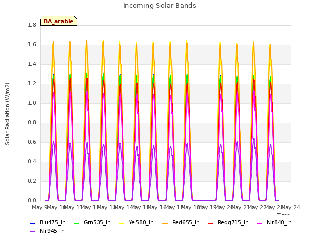 plot of Incoming Solar Bands