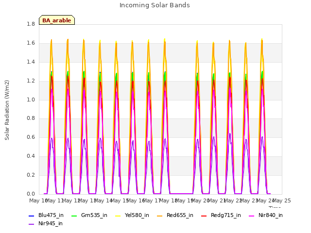 plot of Incoming Solar Bands