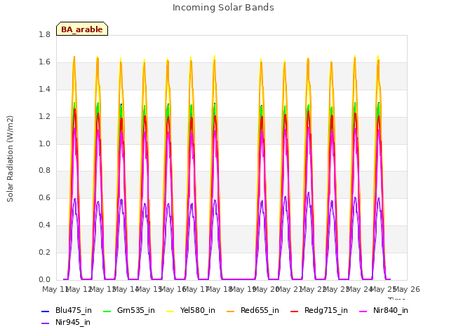 plot of Incoming Solar Bands