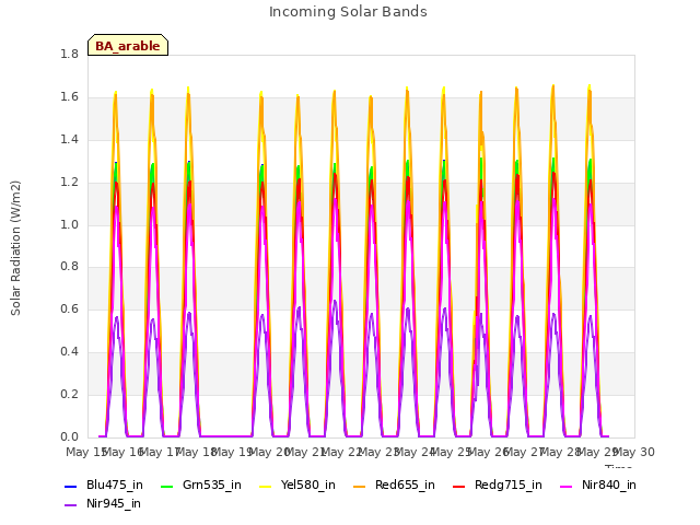 plot of Incoming Solar Bands