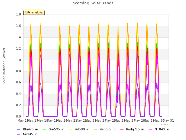 plot of Incoming Solar Bands