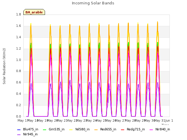 plot of Incoming Solar Bands