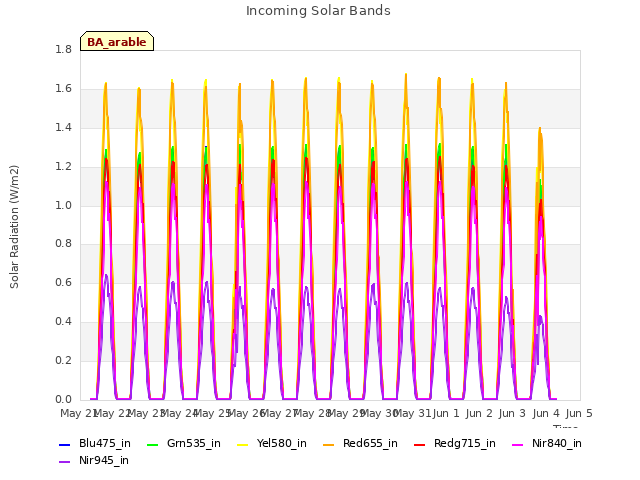 plot of Incoming Solar Bands