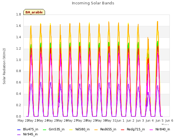 plot of Incoming Solar Bands