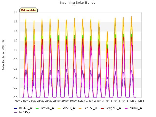 plot of Incoming Solar Bands