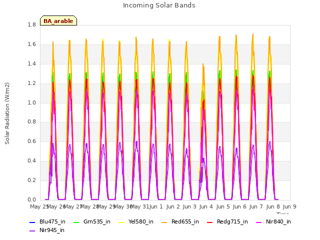 plot of Incoming Solar Bands