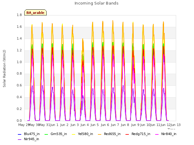 plot of Incoming Solar Bands