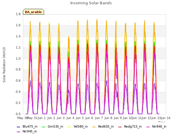 plot of Incoming Solar Bands