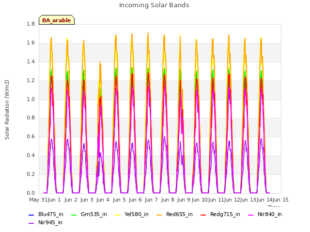 plot of Incoming Solar Bands