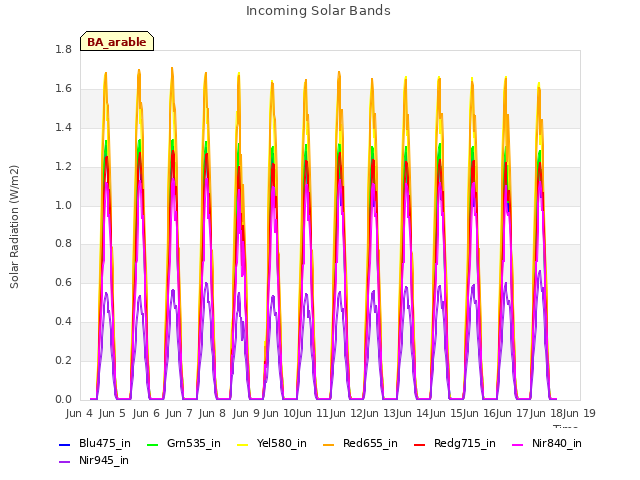 plot of Incoming Solar Bands