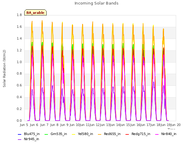 plot of Incoming Solar Bands