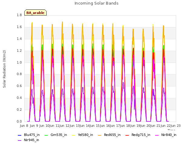 plot of Incoming Solar Bands