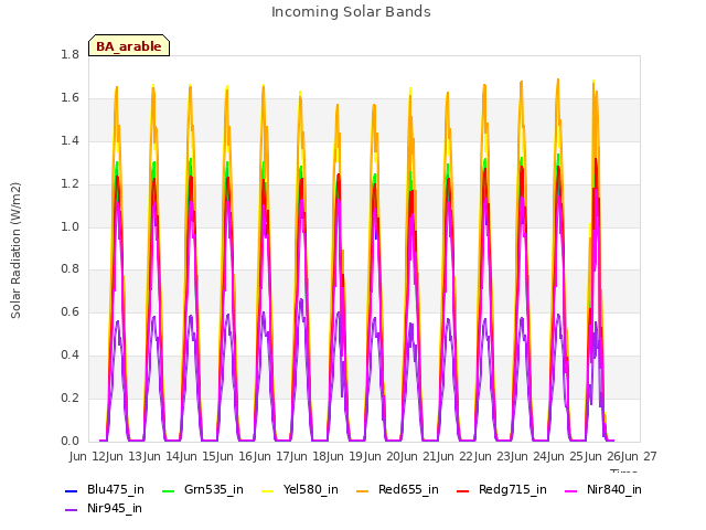 plot of Incoming Solar Bands