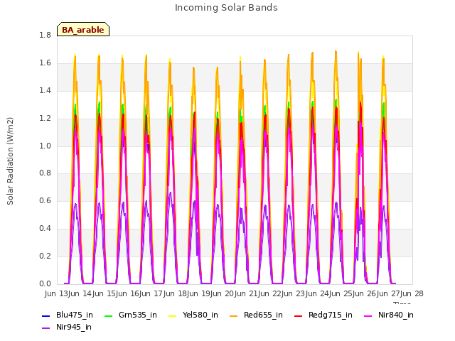 plot of Incoming Solar Bands