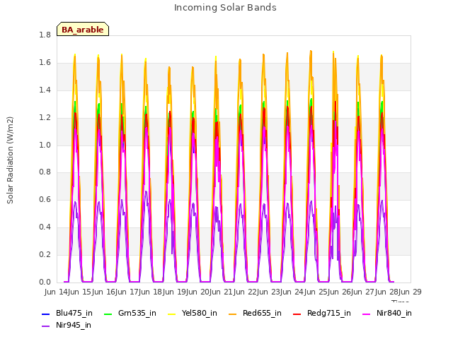 plot of Incoming Solar Bands