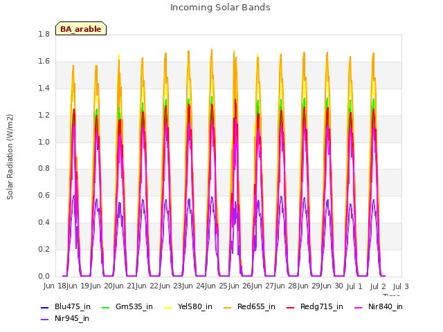 plot of Incoming Solar Bands