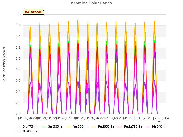 plot of Incoming Solar Bands