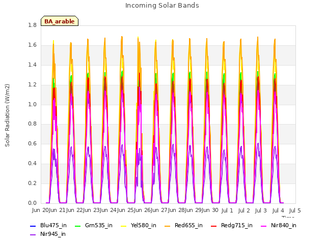 plot of Incoming Solar Bands