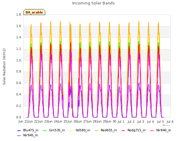 plot of Incoming Solar Bands