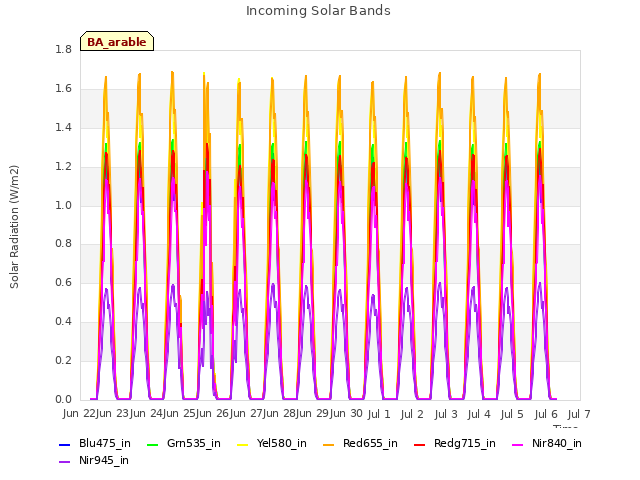 plot of Incoming Solar Bands