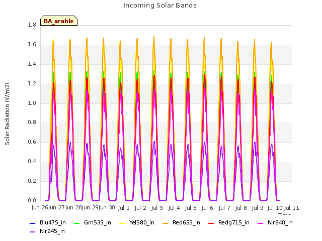 plot of Incoming Solar Bands