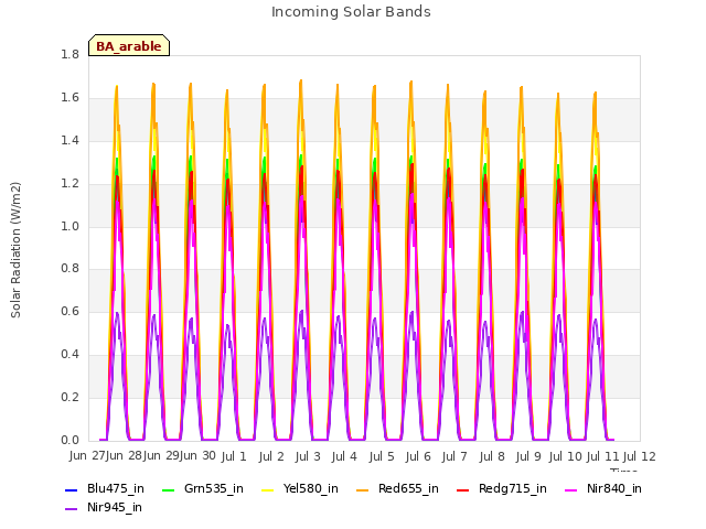 plot of Incoming Solar Bands