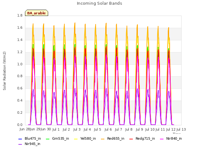 plot of Incoming Solar Bands