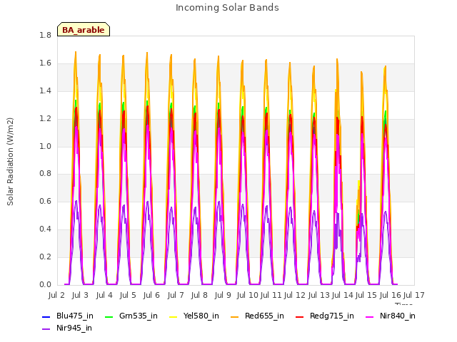 plot of Incoming Solar Bands