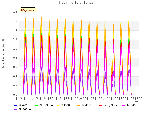 plot of Incoming Solar Bands