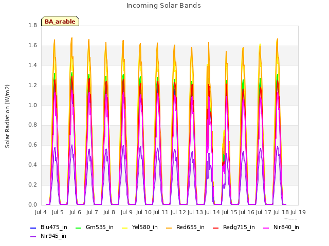 plot of Incoming Solar Bands